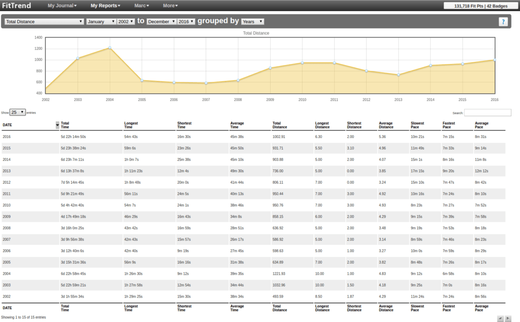 Self-Reflection through Data
