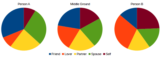 Relationship Pie Middle Ground