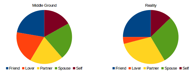 Romantic Relationships Pie - Reality